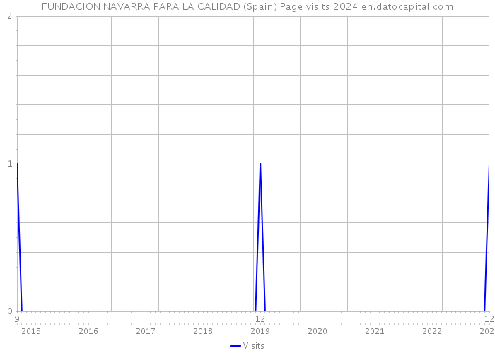 FUNDACION NAVARRA PARA LA CALIDAD (Spain) Page visits 2024 
