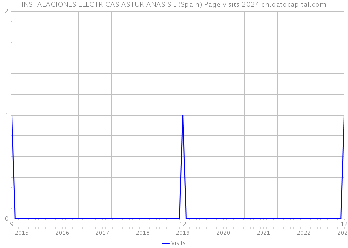 INSTALACIONES ELECTRICAS ASTURIANAS S L (Spain) Page visits 2024 