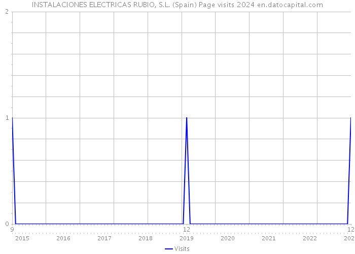 INSTALACIONES ELECTRICAS RUBIO, S.L. (Spain) Page visits 2024 