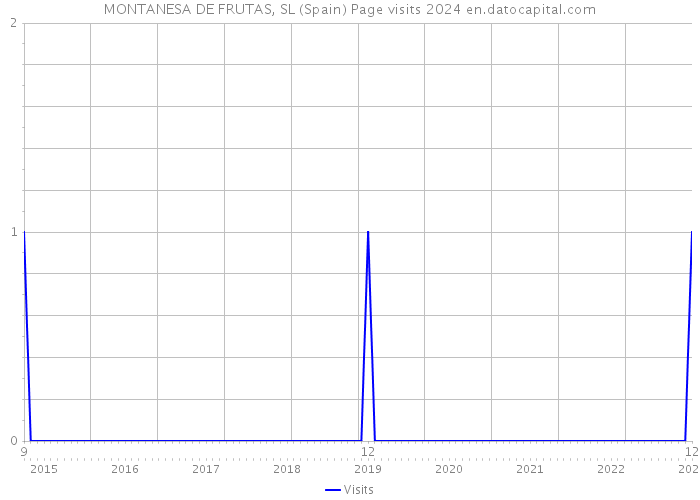 MONTANESA DE FRUTAS, SL (Spain) Page visits 2024 