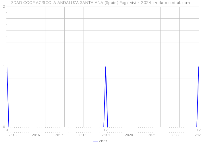 SDAD COOP AGRICOLA ANDALUZA SANTA ANA (Spain) Page visits 2024 