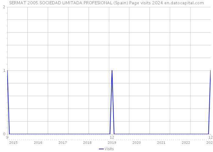 SERMAT 2005 SOCIEDAD LIMITADA PROFESIONAL (Spain) Page visits 2024 