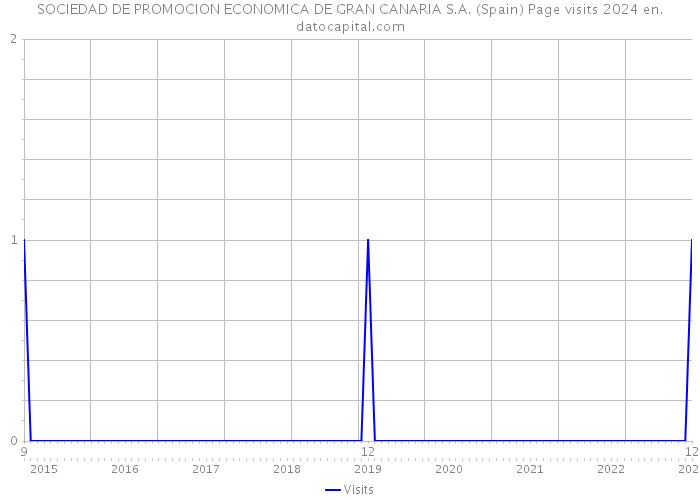 SOCIEDAD DE PROMOCION ECONOMICA DE GRAN CANARIA S.A. (Spain) Page visits 2024 