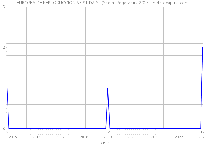 EUROPEA DE REPRODUCCION ASISTIDA SL (Spain) Page visits 2024 