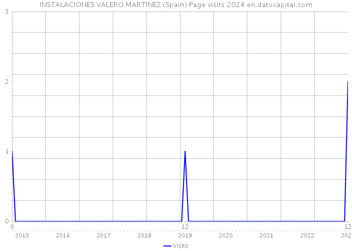 INSTALACIONES VALERO MARTINEZ (Spain) Page visits 2024 