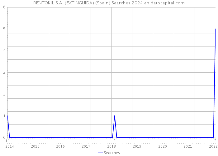 RENTOKIL S.A. (EXTINGUIDA) (Spain) Searches 2024 