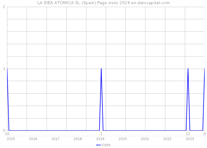 LA IDEA ATOMICA SL. (Spain) Page visits 2024 