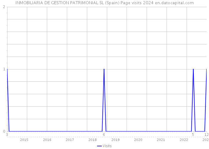 INMOBILIARIA DE GESTION PATRIMONIAL SL (Spain) Page visits 2024 