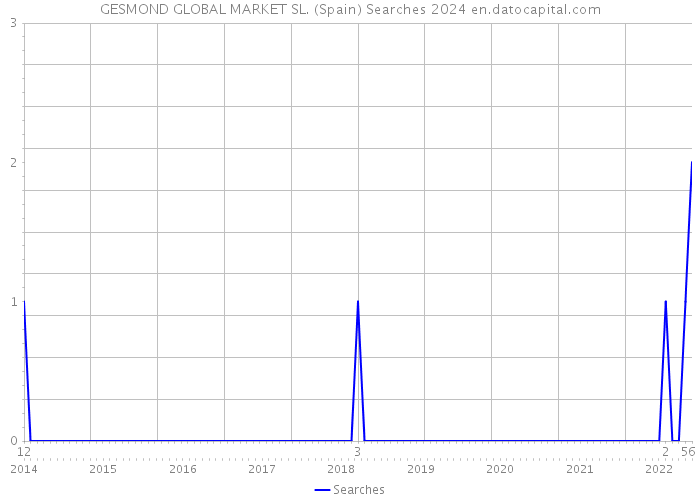 GESMOND GLOBAL MARKET SL. (Spain) Searches 2024 