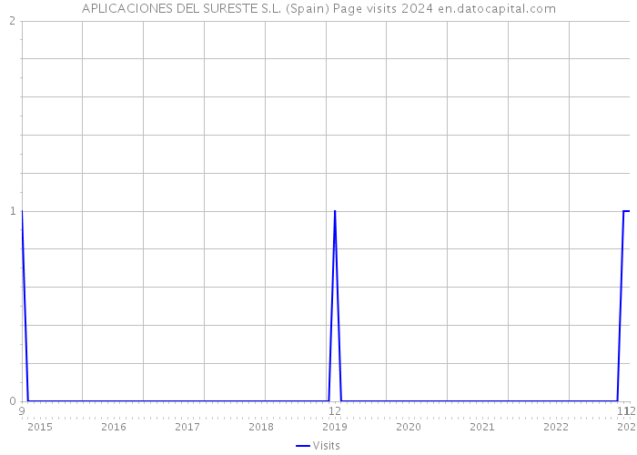 APLICACIONES DEL SURESTE S.L. (Spain) Page visits 2024 