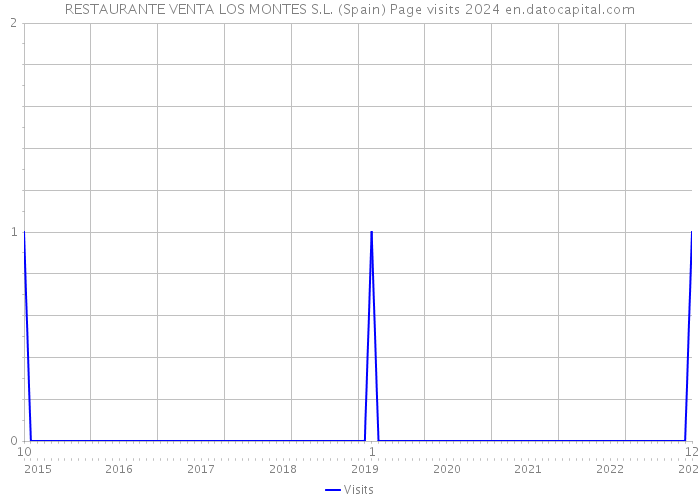 RESTAURANTE VENTA LOS MONTES S.L. (Spain) Page visits 2024 