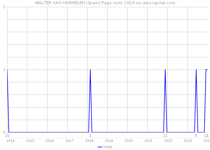 WALTER VAN HARMELEN (Spain) Page visits 2024 