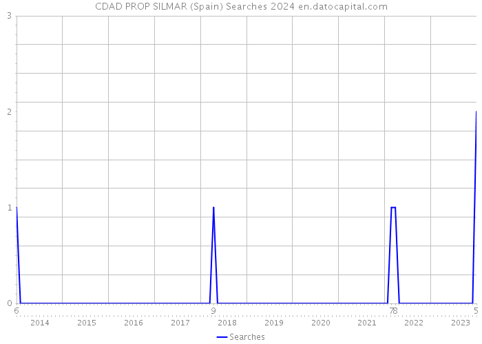 CDAD PROP SILMAR (Spain) Searches 2024 