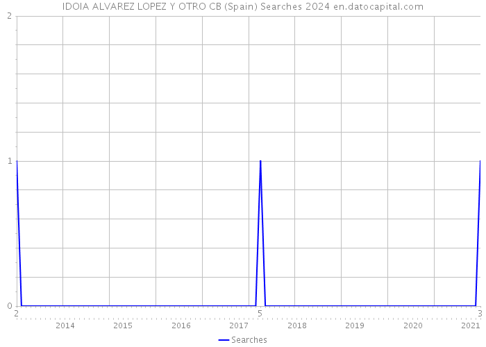 IDOIA ALVAREZ LOPEZ Y OTRO CB (Spain) Searches 2024 