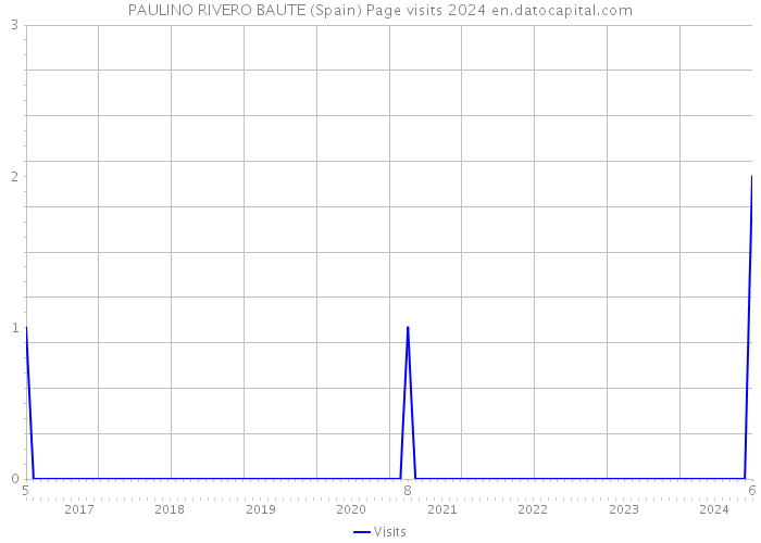 PAULINO RIVERO BAUTE (Spain) Page visits 2024 