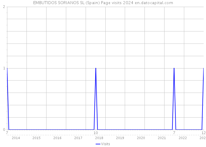 EMBUTIDOS SORIANOS SL (Spain) Page visits 2024 