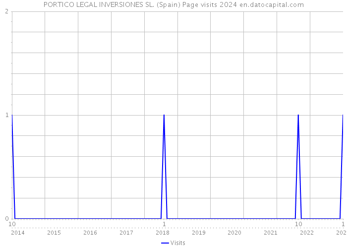 PORTICO LEGAL INVERSIONES SL. (Spain) Page visits 2024 