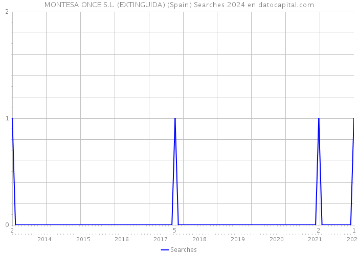 MONTESA ONCE S.L. (EXTINGUIDA) (Spain) Searches 2024 