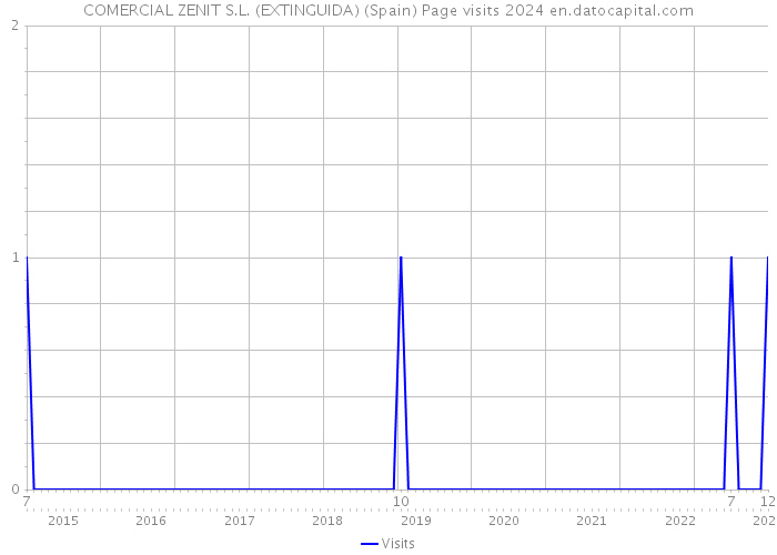 COMERCIAL ZENIT S.L. (EXTINGUIDA) (Spain) Page visits 2024 