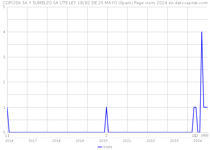 COPCISA SA Y SUMELZO SA UTE LEY 18/82 DE 26 MAYO (Spain) Page visits 2024 