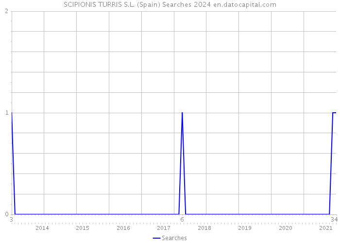 SCIPIONIS TURRIS S.L. (Spain) Searches 2024 