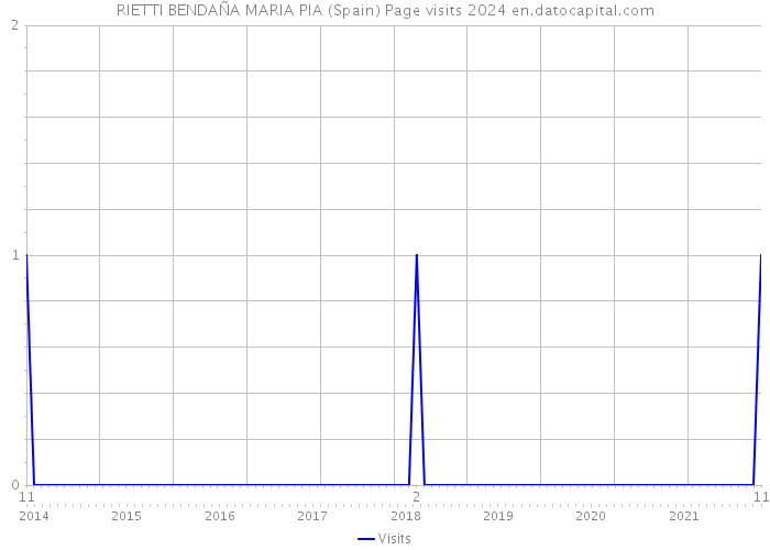 RIETTI BENDAÑA MARIA PIA (Spain) Page visits 2024 