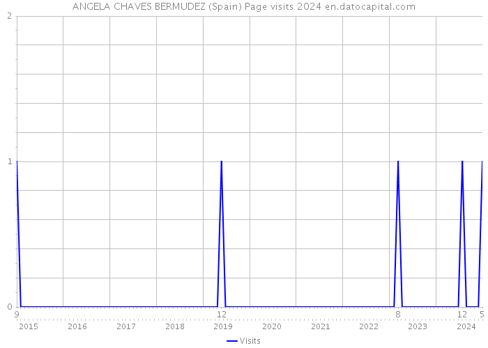 ANGELA CHAVES BERMUDEZ (Spain) Page visits 2024 