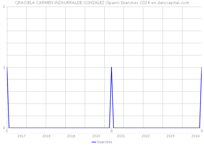 GRACIELA CARMEN INZAURRALDE GONZALEZ (Spain) Searches 2024 