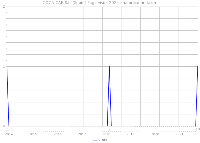 GOGA CAR S.L. (Spain) Page visits 2024 
