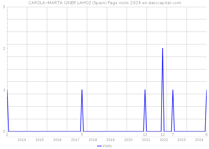 CAROLA-MARTA GINER LAHOZ (Spain) Page visits 2024 