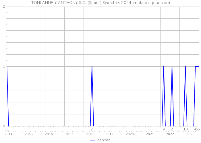 TONI ANNE Y ANTHONY S.C. (Spain) Searches 2024 