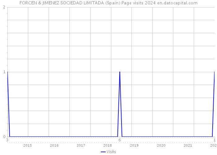 FORCEN & JIMENEZ SOCIEDAD LIMITADA (Spain) Page visits 2024 