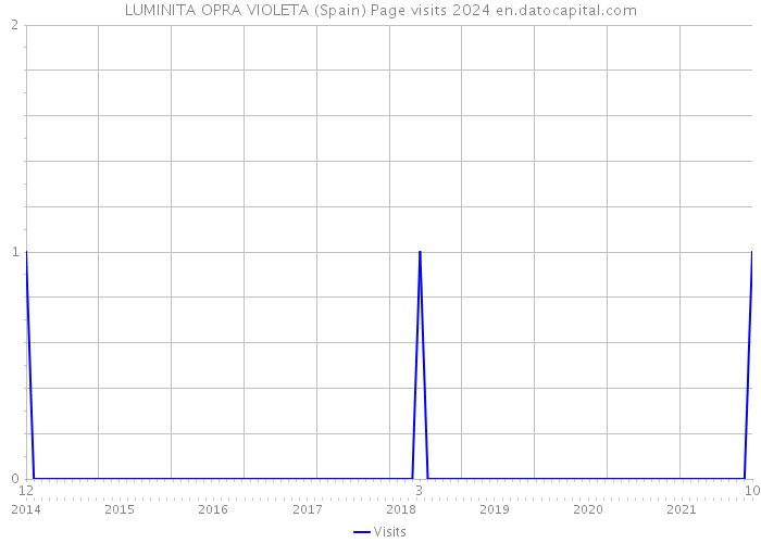 LUMINITA OPRA VIOLETA (Spain) Page visits 2024 