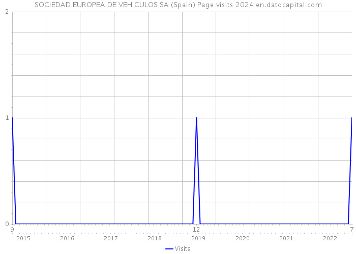 SOCIEDAD EUROPEA DE VEHICULOS SA (Spain) Page visits 2024 