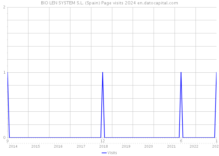 BIO LEN SYSTEM S.L. (Spain) Page visits 2024 