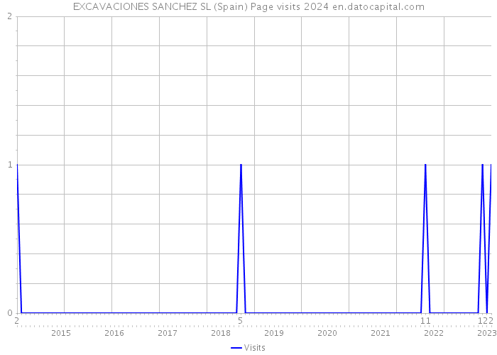EXCAVACIONES SANCHEZ SL (Spain) Page visits 2024 