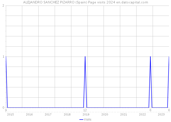 ALEJANDRO SANCHEZ PIZARRO (Spain) Page visits 2024 