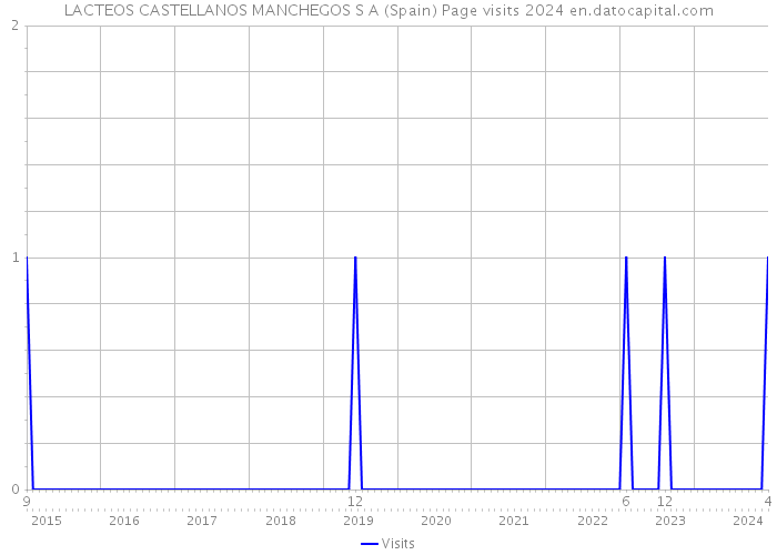 LACTEOS CASTELLANOS MANCHEGOS S A (Spain) Page visits 2024 