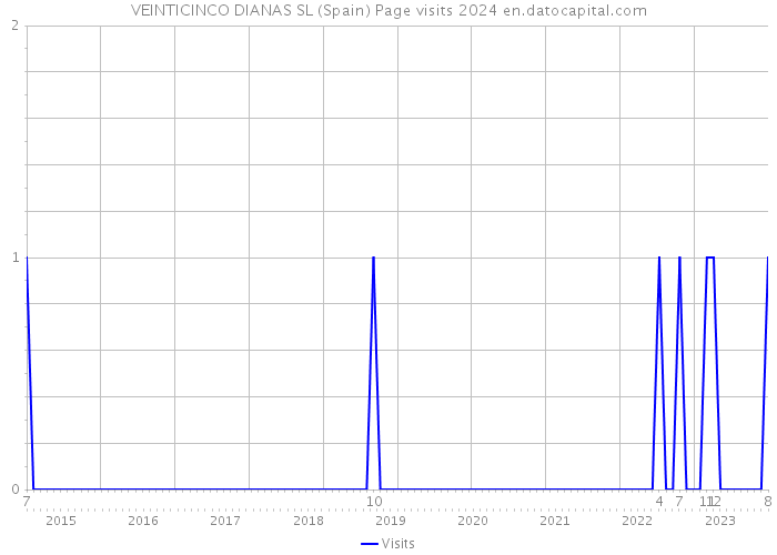 VEINTICINCO DIANAS SL (Spain) Page visits 2024 