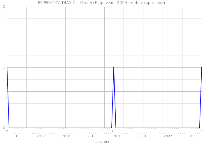 ESPERANZA DIAZ GIL (Spain) Page visits 2024 