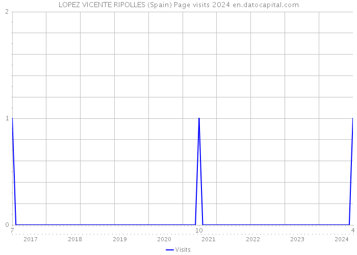 LOPEZ VICENTE RIPOLLES (Spain) Page visits 2024 