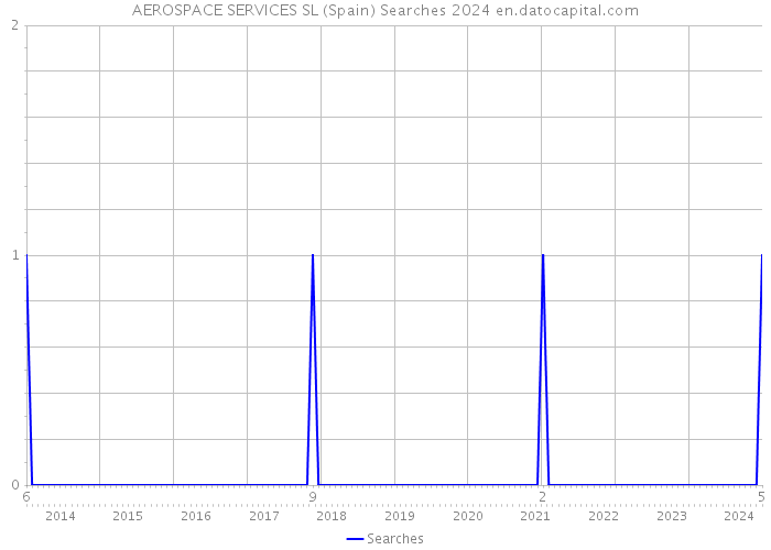 AEROSPACE SERVICES SL (Spain) Searches 2024 
