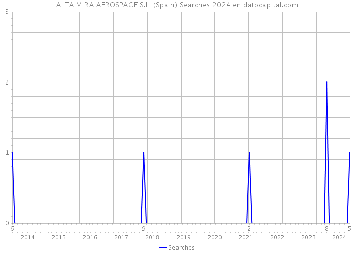 ALTA MIRA AEROSPACE S.L. (Spain) Searches 2024 