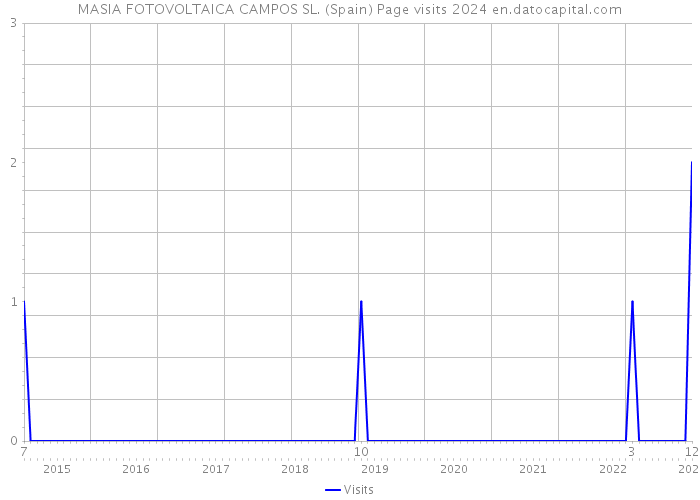 MASIA FOTOVOLTAICA CAMPOS SL. (Spain) Page visits 2024 