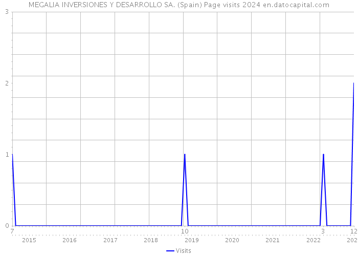 MEGALIA INVERSIONES Y DESARROLLO SA. (Spain) Page visits 2024 
