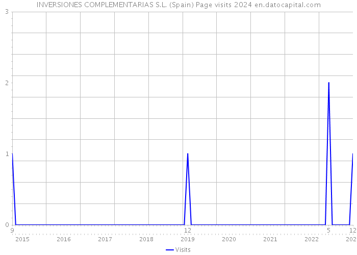 INVERSIONES COMPLEMENTARIAS S.L. (Spain) Page visits 2024 