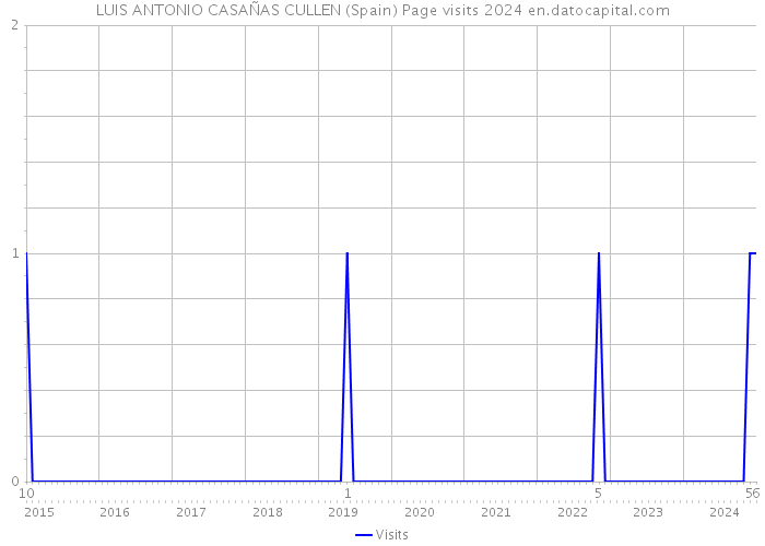 LUIS ANTONIO CASAÑAS CULLEN (Spain) Page visits 2024 