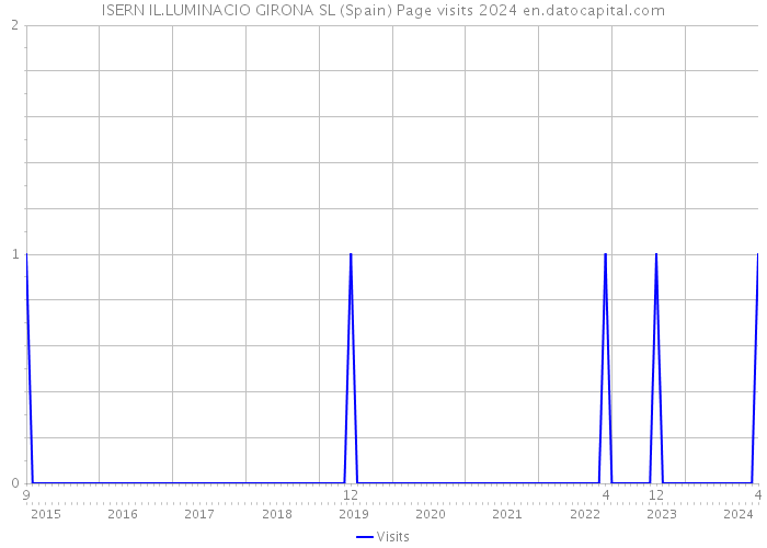 ISERN IL.LUMINACIO GIRONA SL (Spain) Page visits 2024 