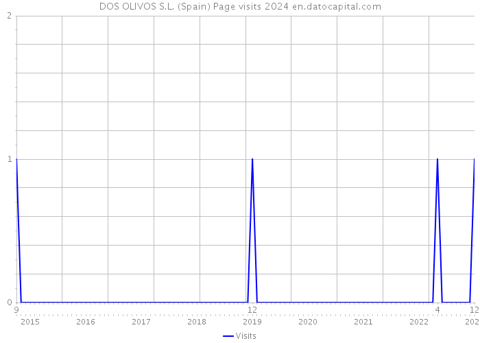 DOS OLIVOS S.L. (Spain) Page visits 2024 
