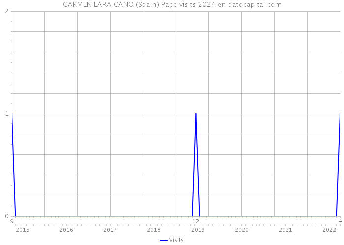 CARMEN LARA CANO (Spain) Page visits 2024 